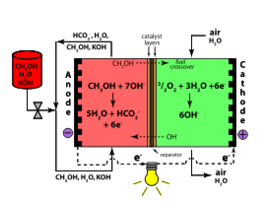 Direct Methanol Alkaline Fuel Cell Color- KOH Electrolyte